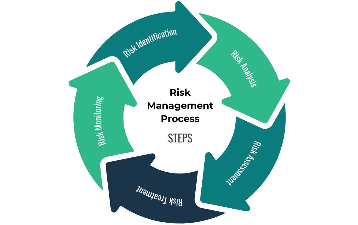 Risk Management Process